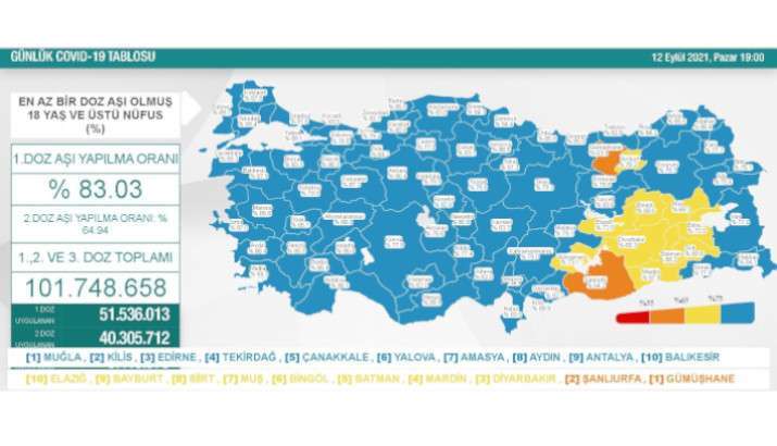 Antalya 41,40 ile en düşük vaka sayısı bulunan 3’üncü şehir 