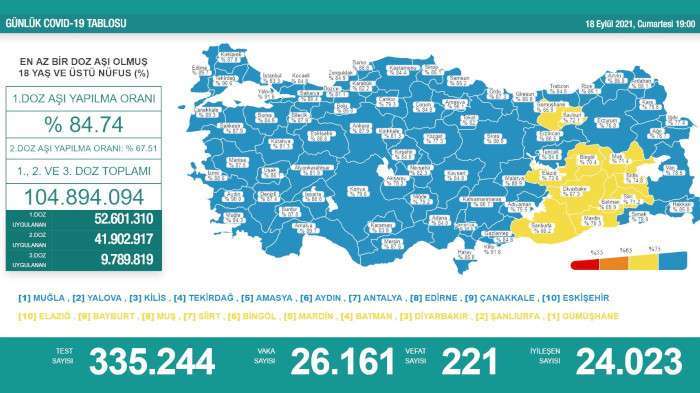 Son bir haftadaki vaka sayısı alarm veriyor