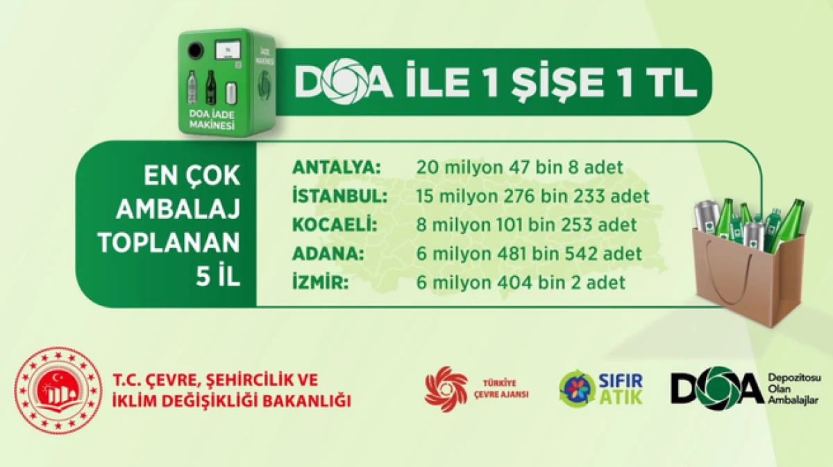 Antalya, DOA sisteminde zirvede: 20 milyon ambalaj toplandı 